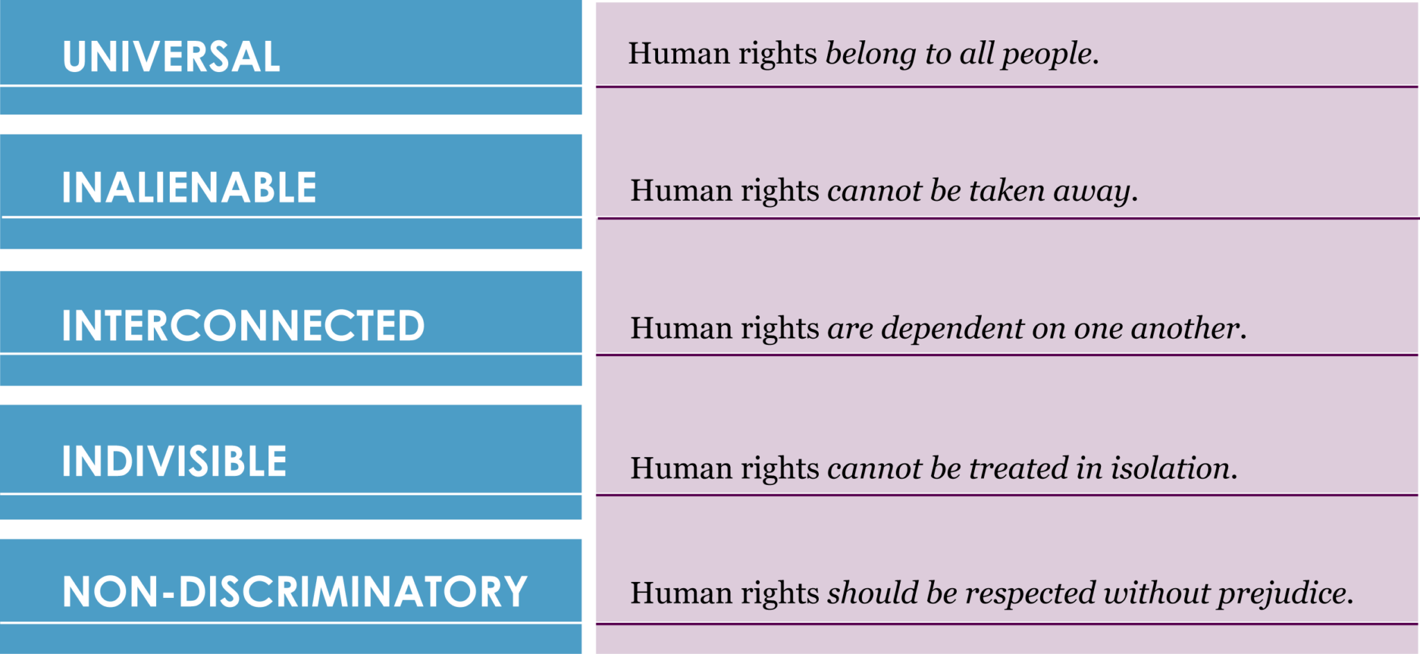 Human rights list. Basic Human rights. Universal Declaration of Human rights.