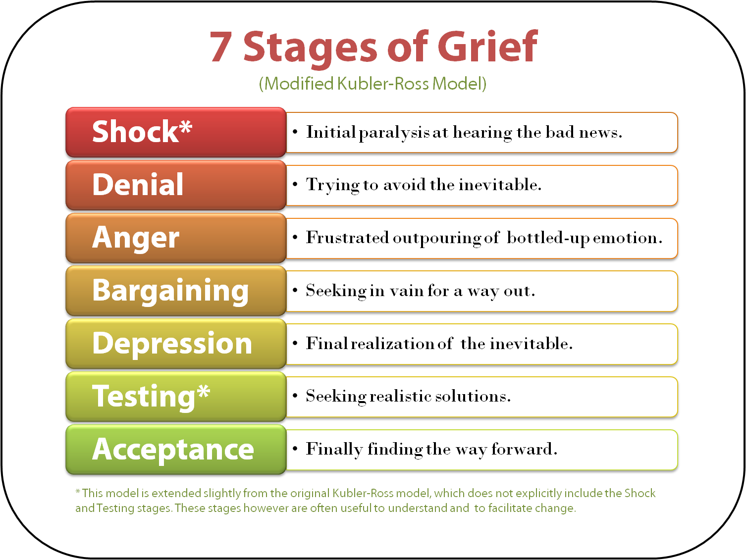 7 Stages of Grief (Kubler-Ross) & Stages of Sussex Success